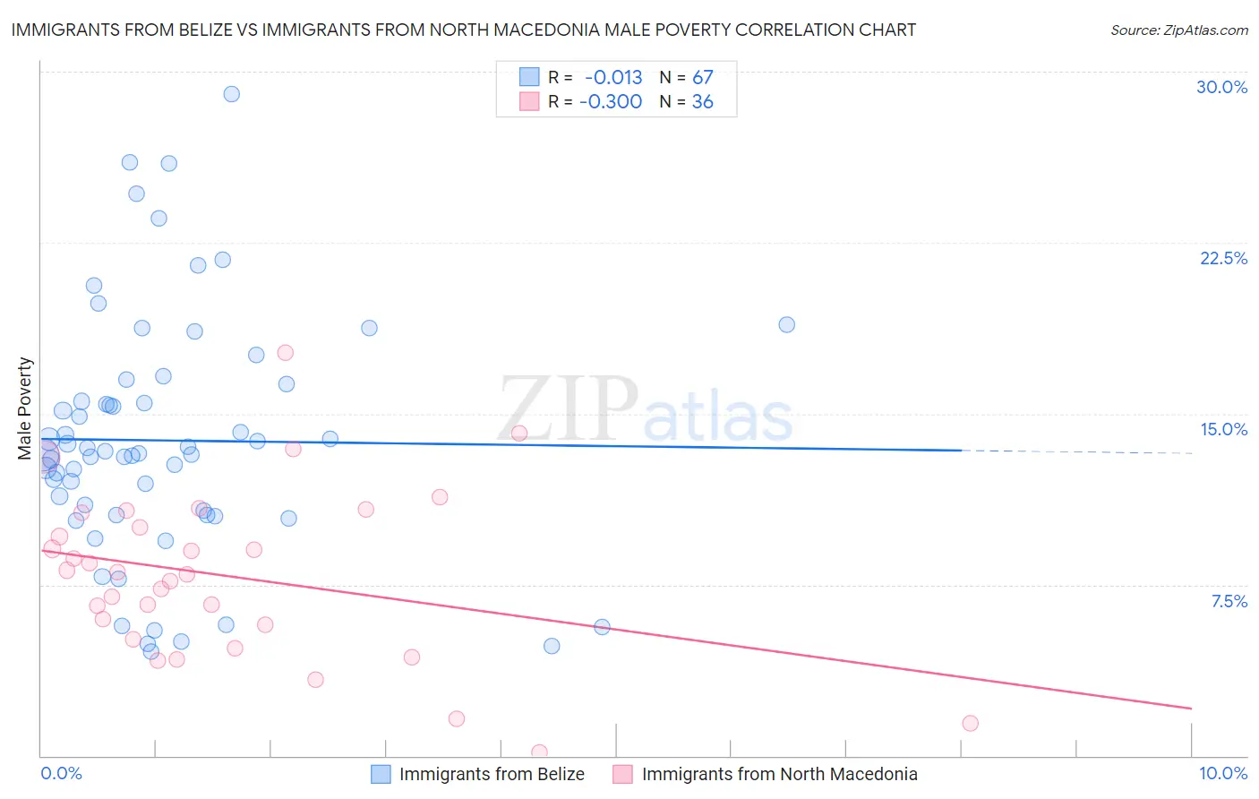 Immigrants from Belize vs Immigrants from North Macedonia Male Poverty