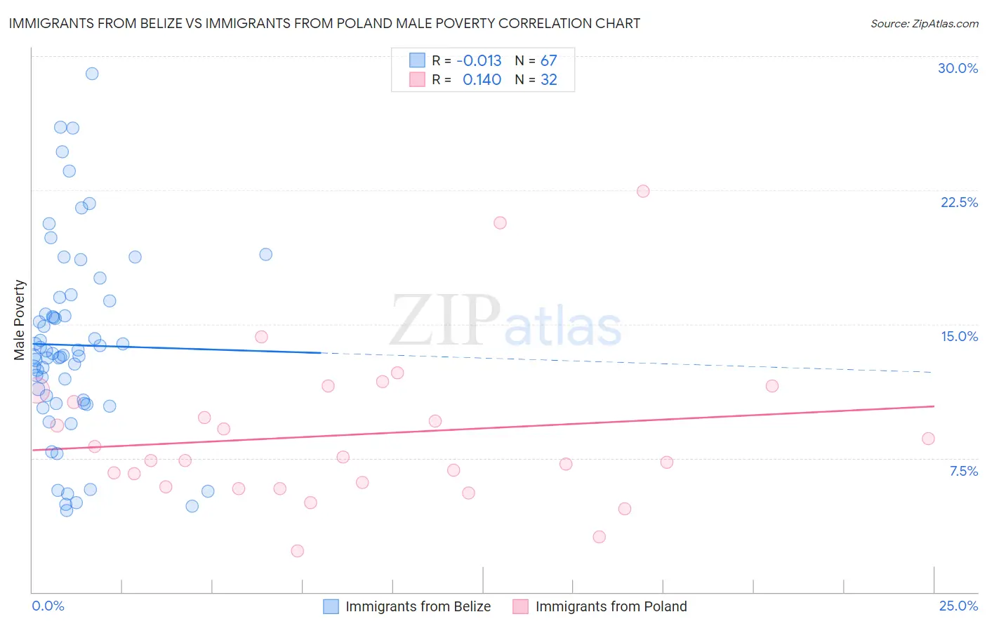Immigrants from Belize vs Immigrants from Poland Male Poverty