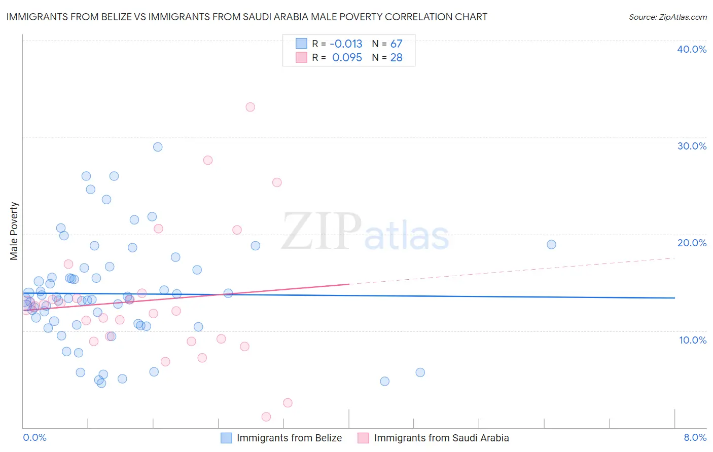 Immigrants from Belize vs Immigrants from Saudi Arabia Male Poverty