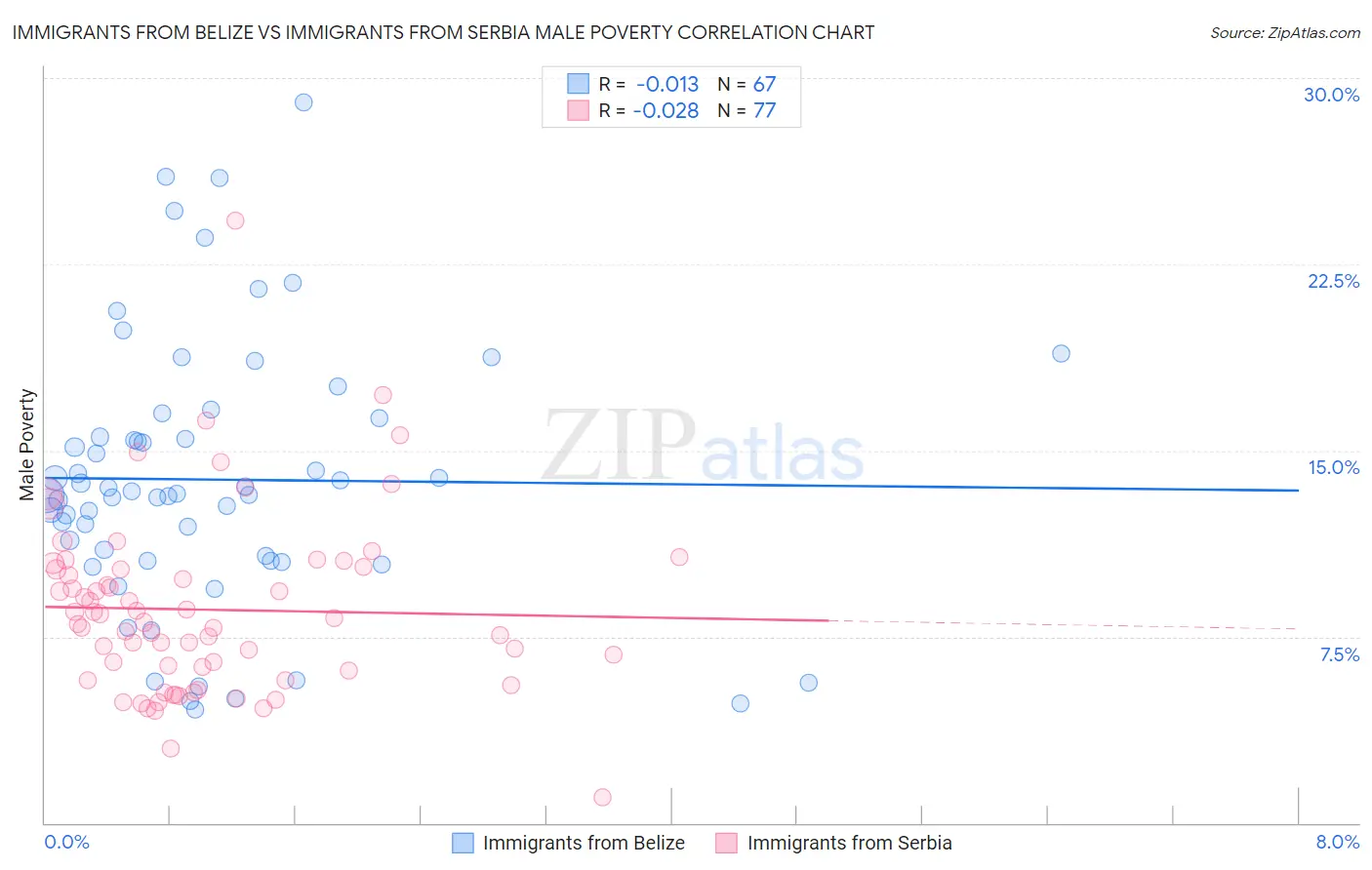 Immigrants from Belize vs Immigrants from Serbia Male Poverty