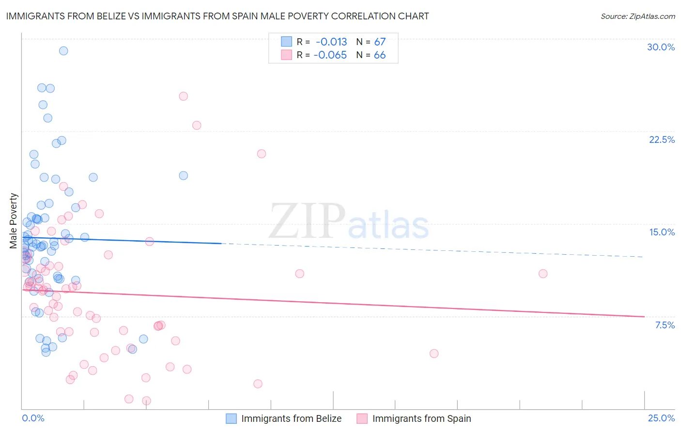 Immigrants from Belize vs Immigrants from Spain Male Poverty