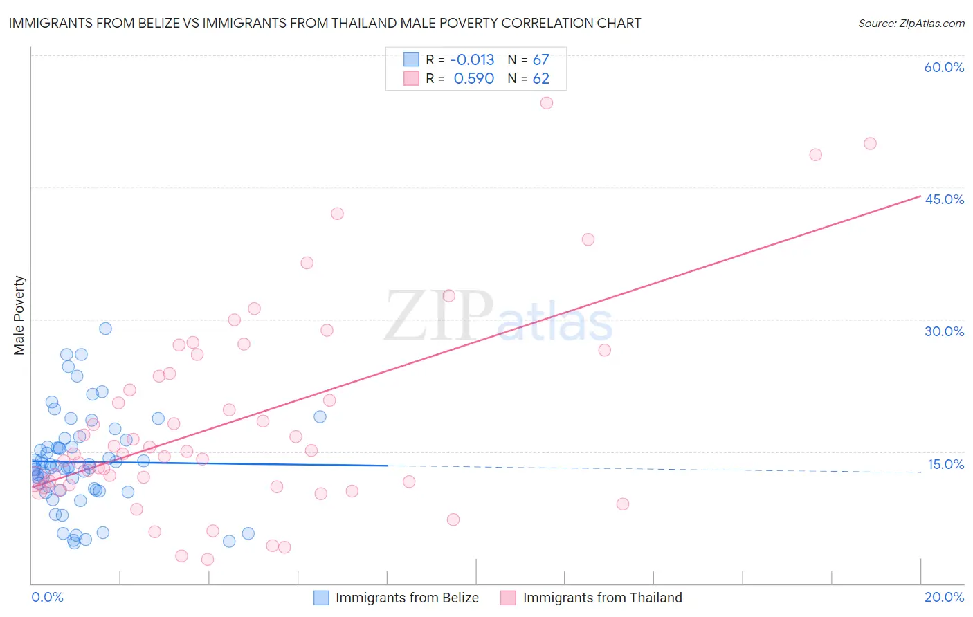 Immigrants from Belize vs Immigrants from Thailand Male Poverty