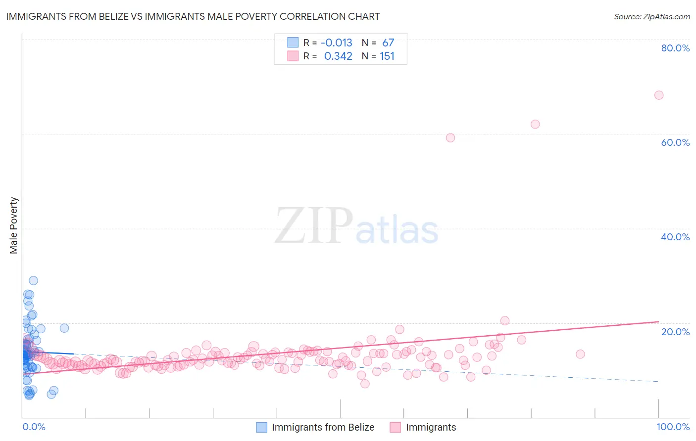 Immigrants from Belize vs Immigrants Male Poverty