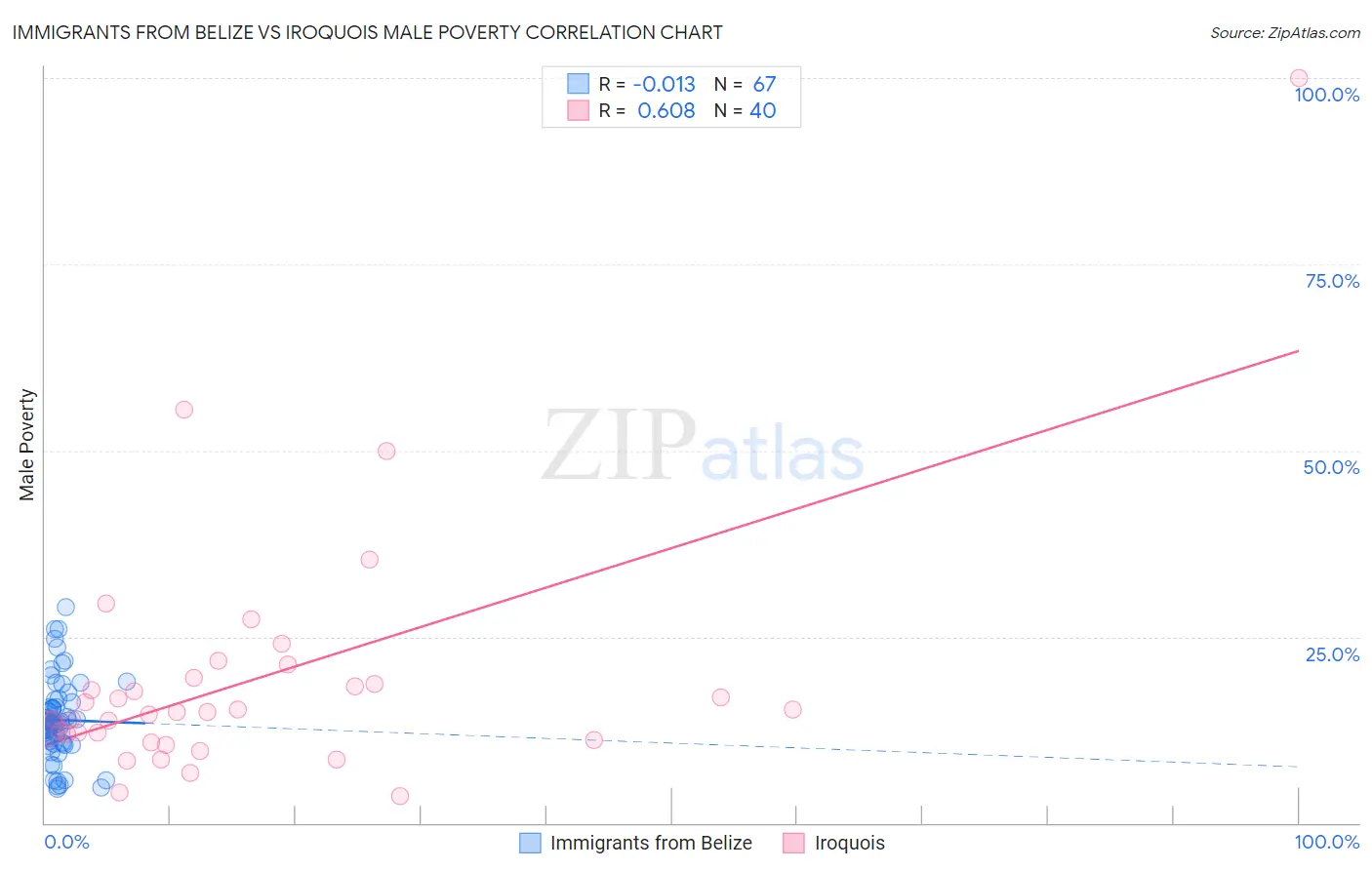 Immigrants from Belize vs Iroquois Male Poverty