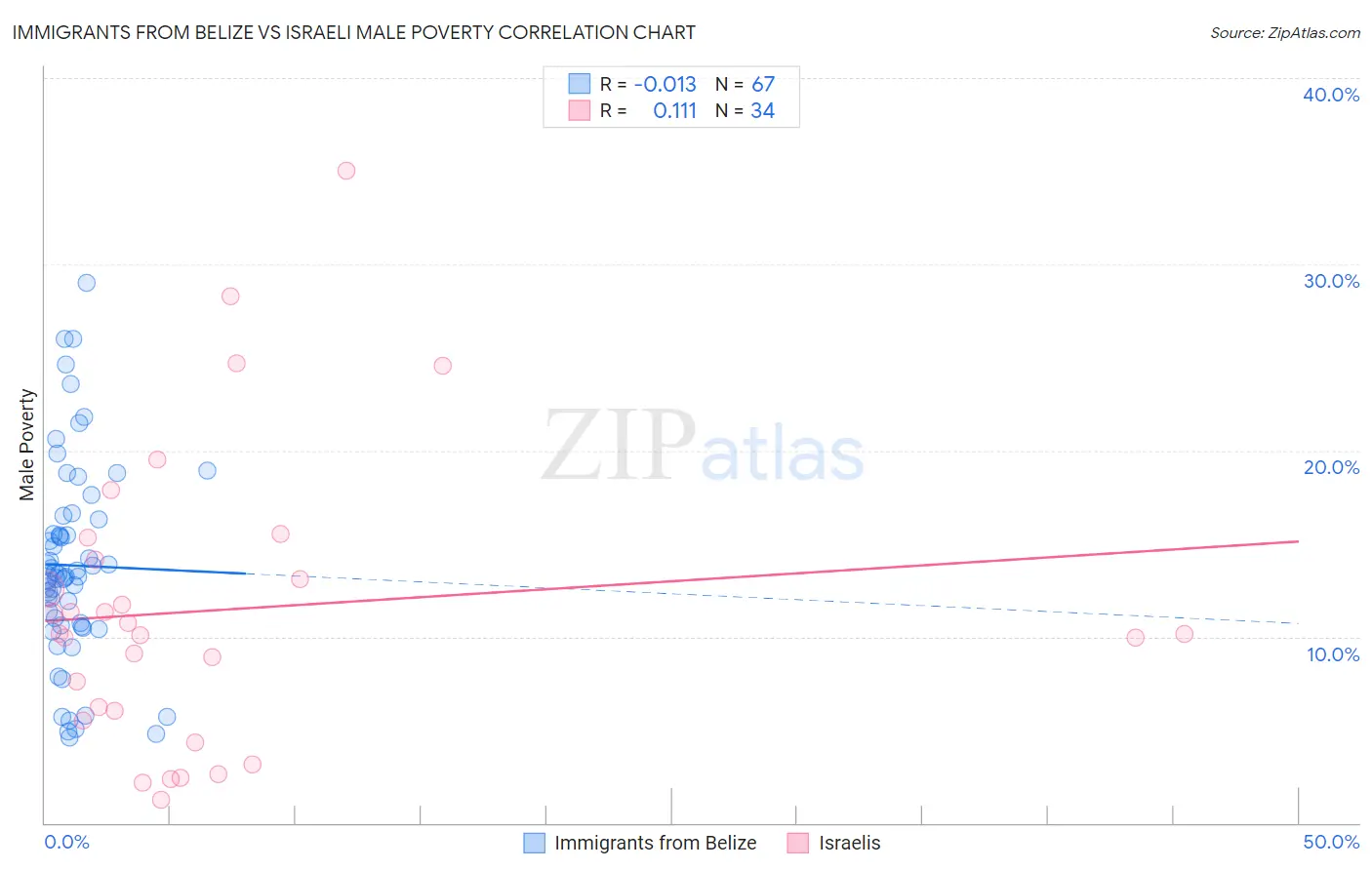 Immigrants from Belize vs Israeli Male Poverty