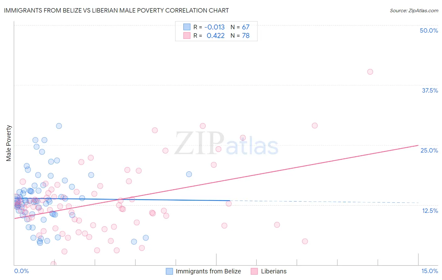 Immigrants from Belize vs Liberian Male Poverty