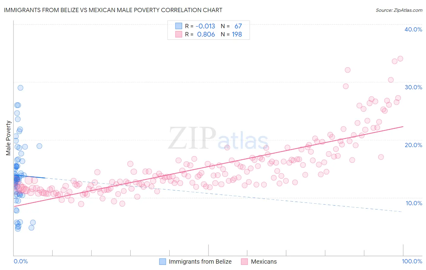 Immigrants from Belize vs Mexican Male Poverty