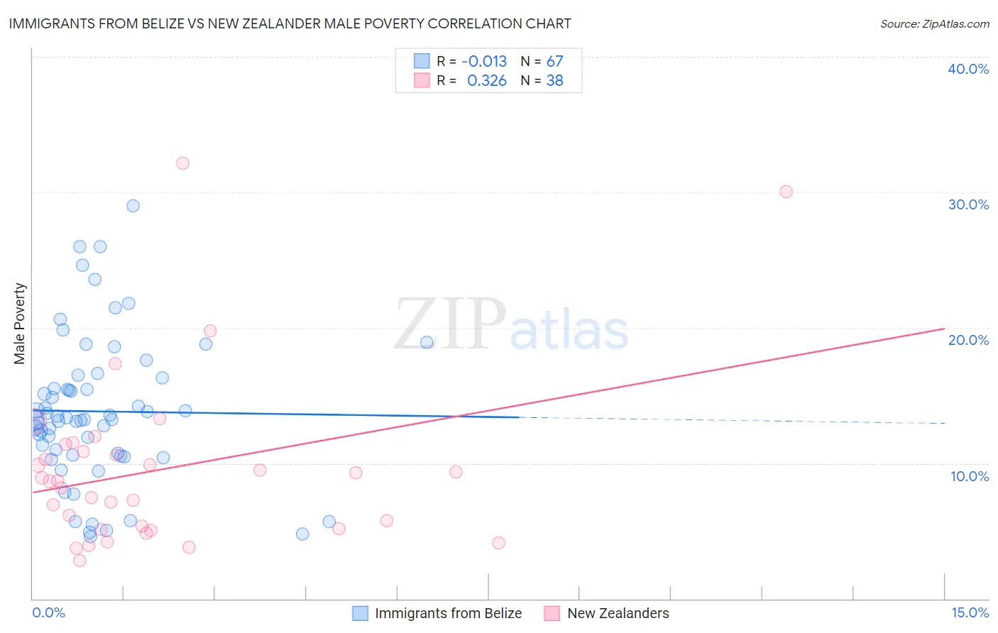 Immigrants from Belize vs New Zealander Male Poverty