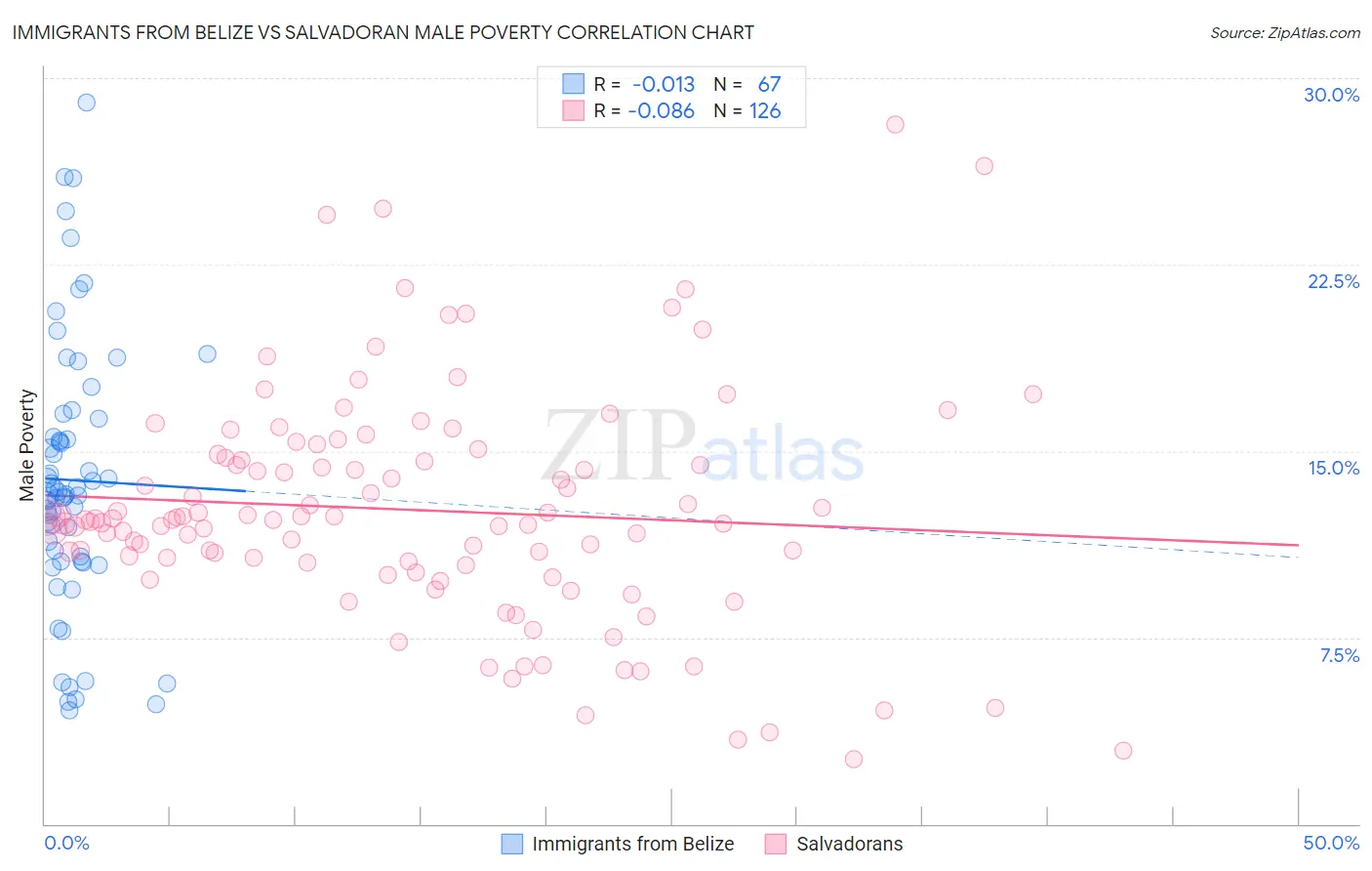 Immigrants from Belize vs Salvadoran Male Poverty