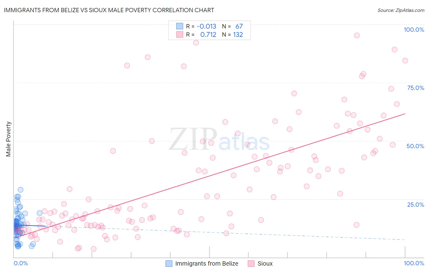 Immigrants from Belize vs Sioux Male Poverty