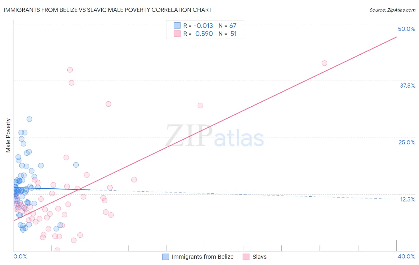 Immigrants from Belize vs Slavic Male Poverty