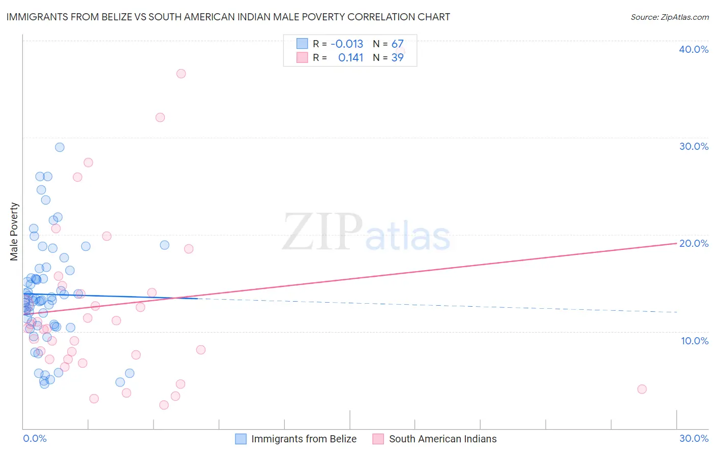 Immigrants from Belize vs South American Indian Male Poverty