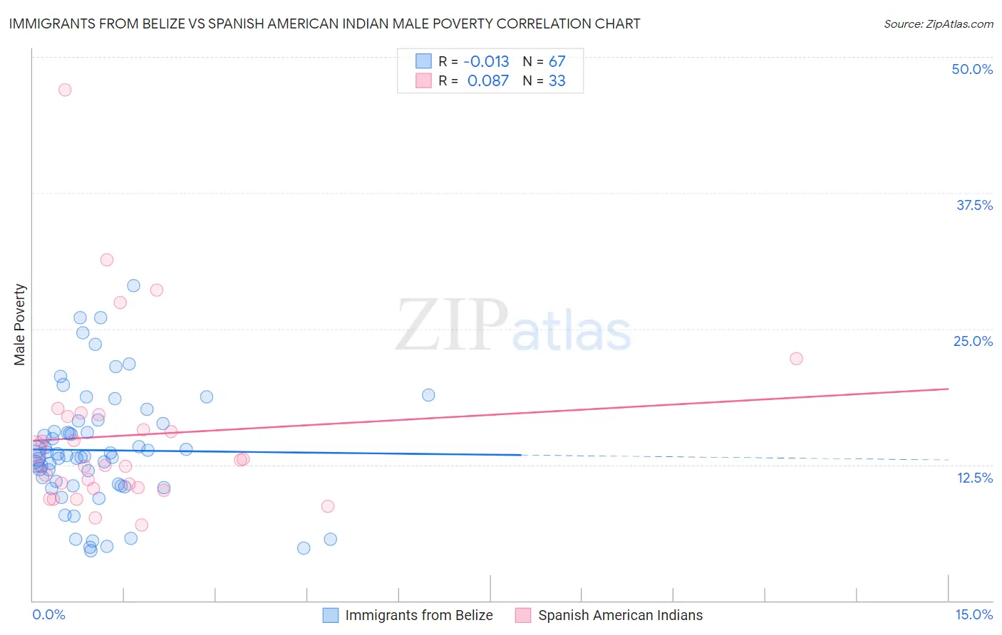 Immigrants from Belize vs Spanish American Indian Male Poverty