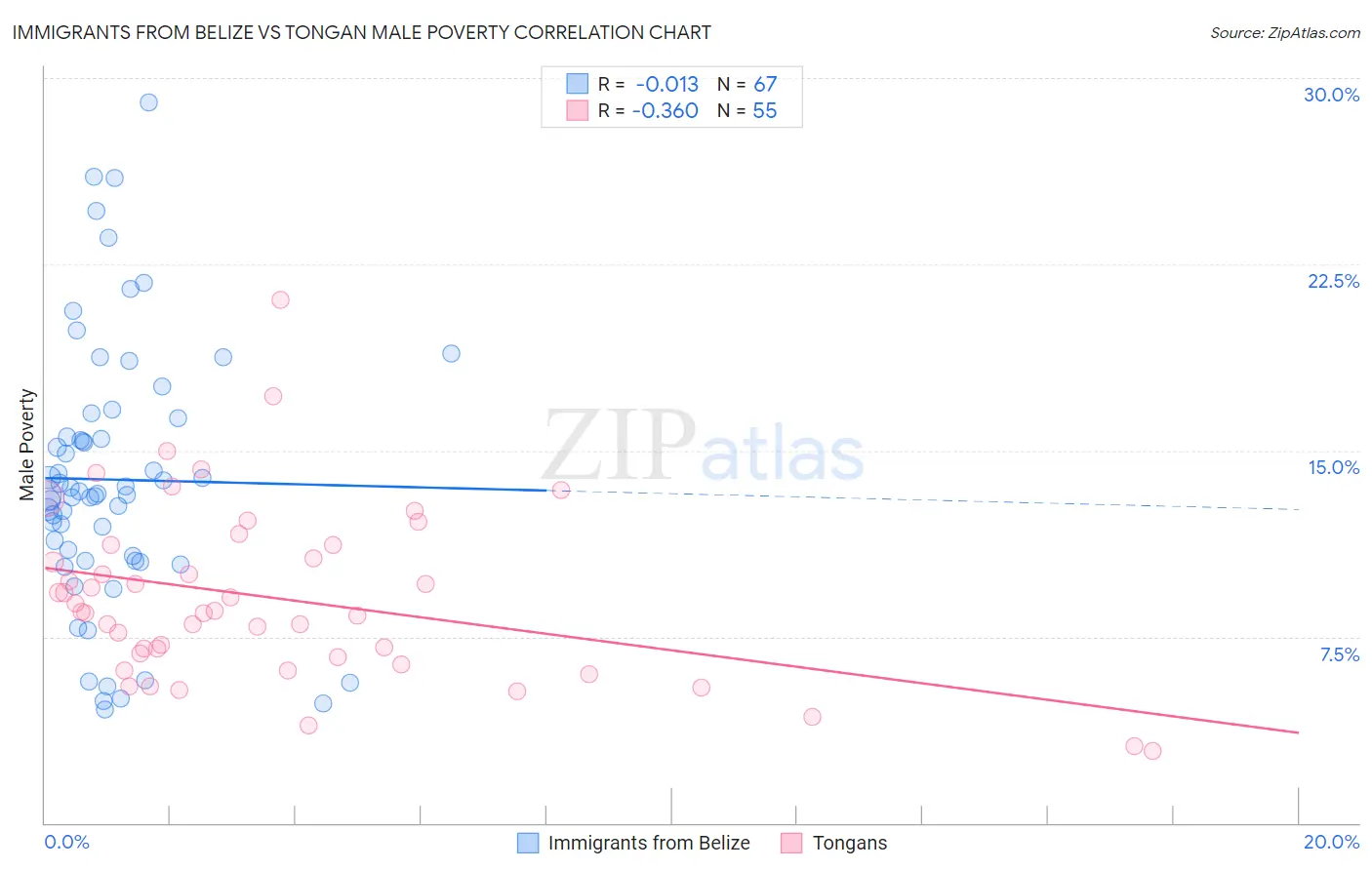 Immigrants from Belize vs Tongan Male Poverty