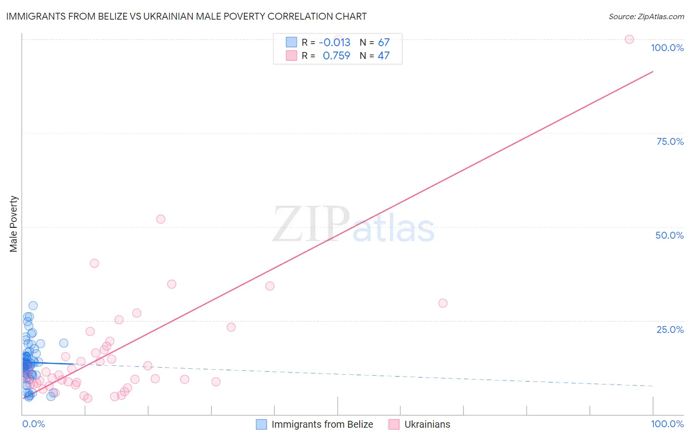 Immigrants from Belize vs Ukrainian Male Poverty