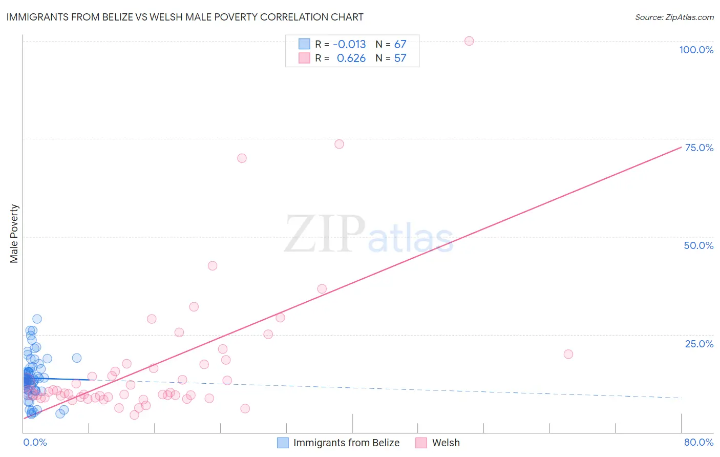 Immigrants from Belize vs Welsh Male Poverty