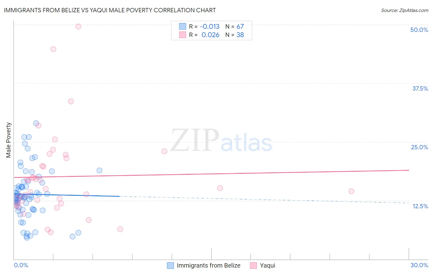 Immigrants from Belize vs Yaqui Male Poverty