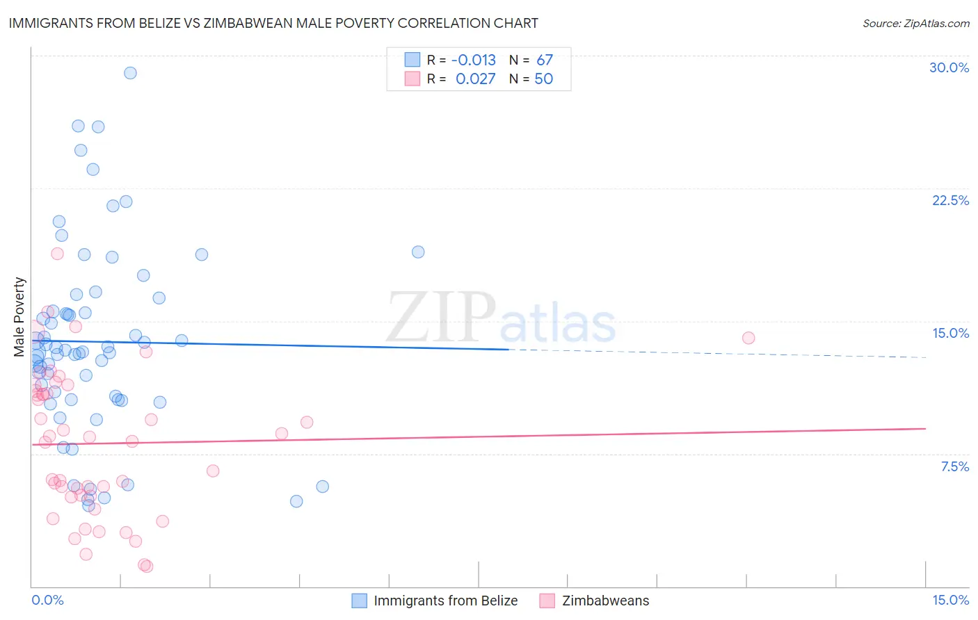 Immigrants from Belize vs Zimbabwean Male Poverty