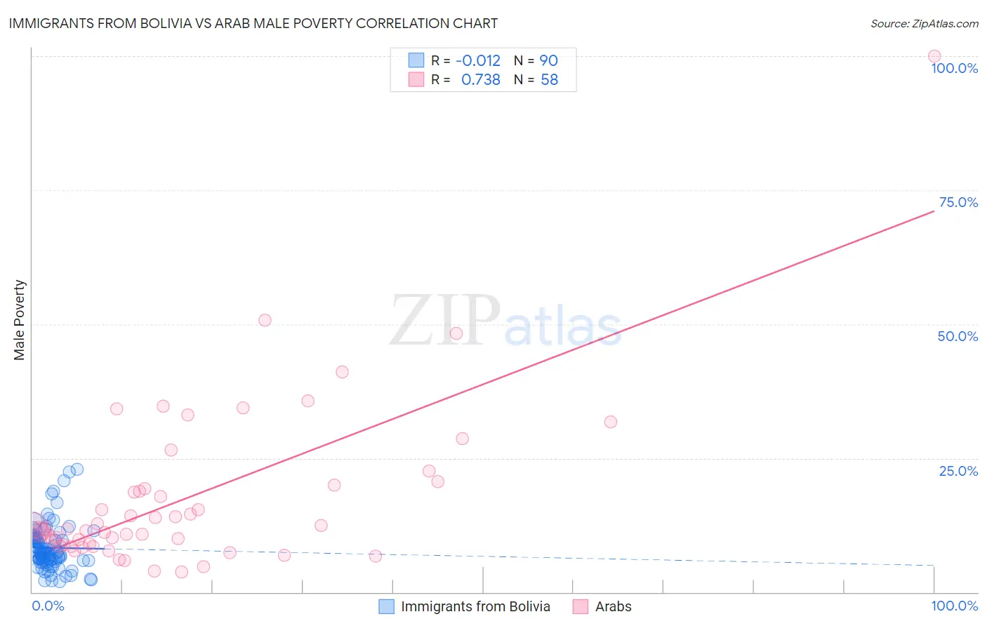 Immigrants from Bolivia vs Arab Male Poverty