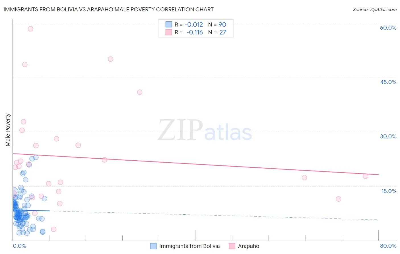 Immigrants from Bolivia vs Arapaho Male Poverty