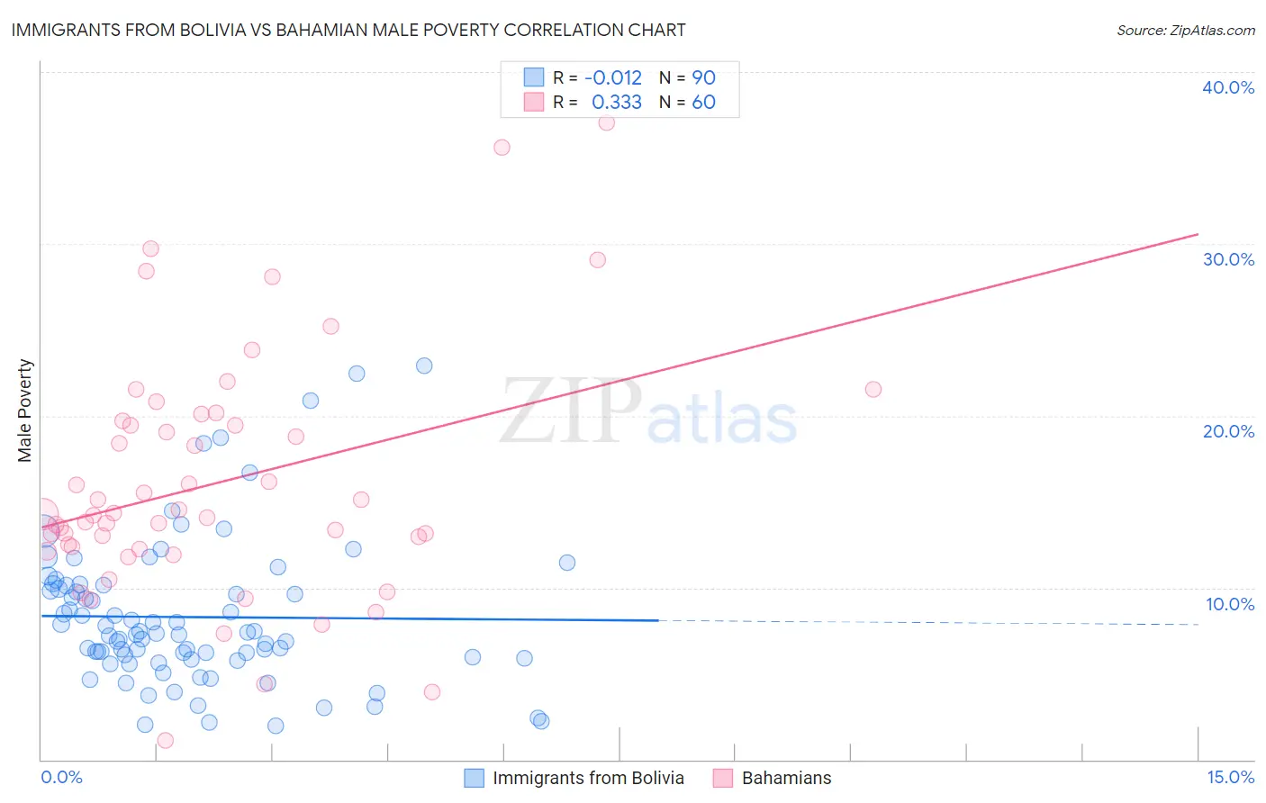 Immigrants from Bolivia vs Bahamian Male Poverty