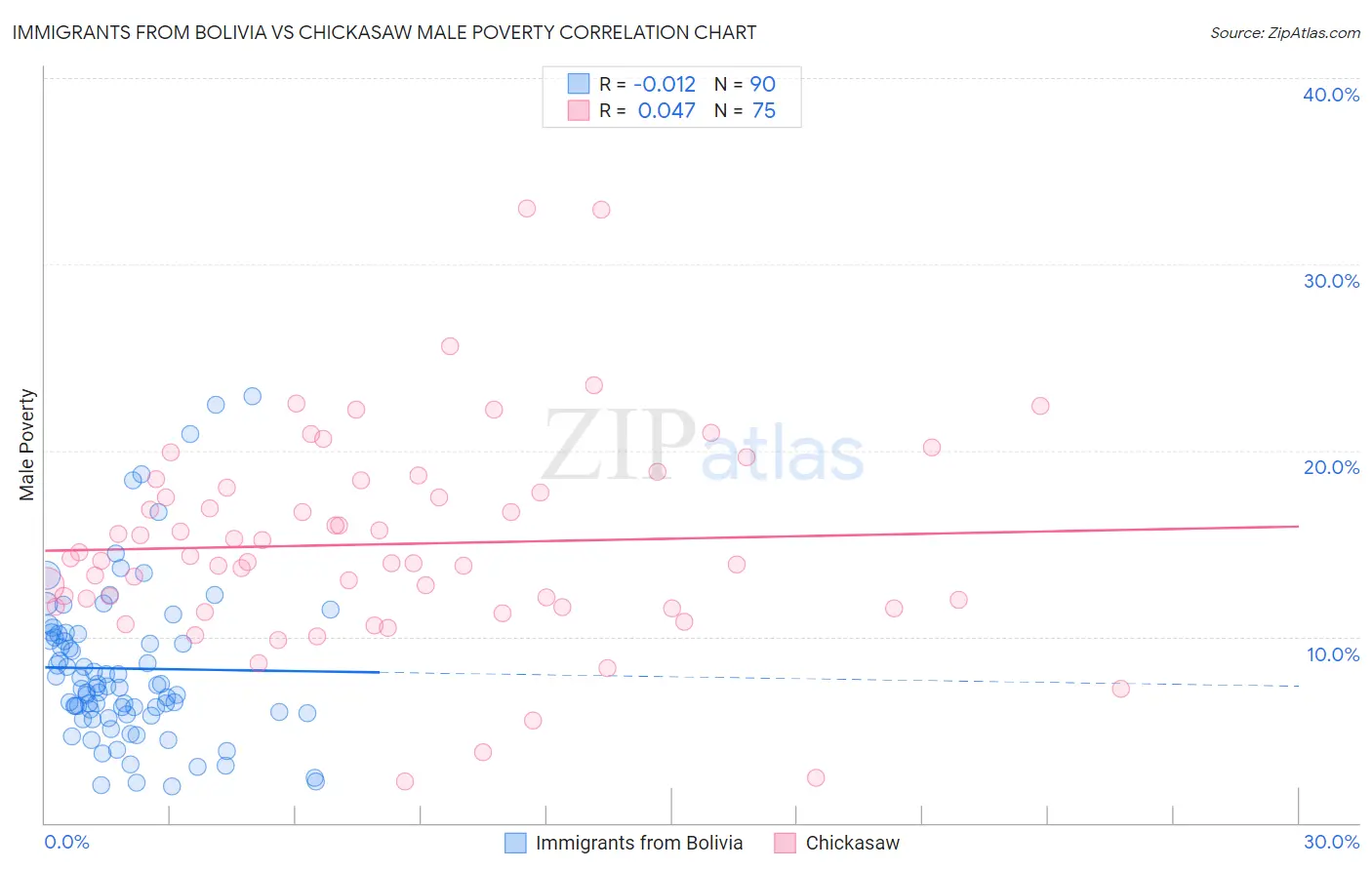 Immigrants from Bolivia vs Chickasaw Male Poverty