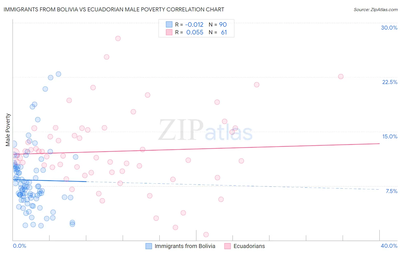 Immigrants from Bolivia vs Ecuadorian Male Poverty