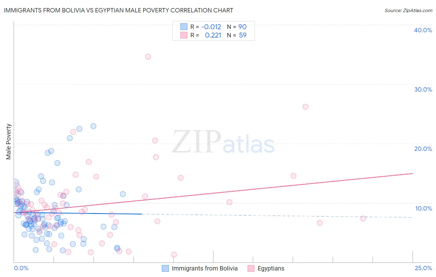 Immigrants from Bolivia vs Egyptian Male Poverty