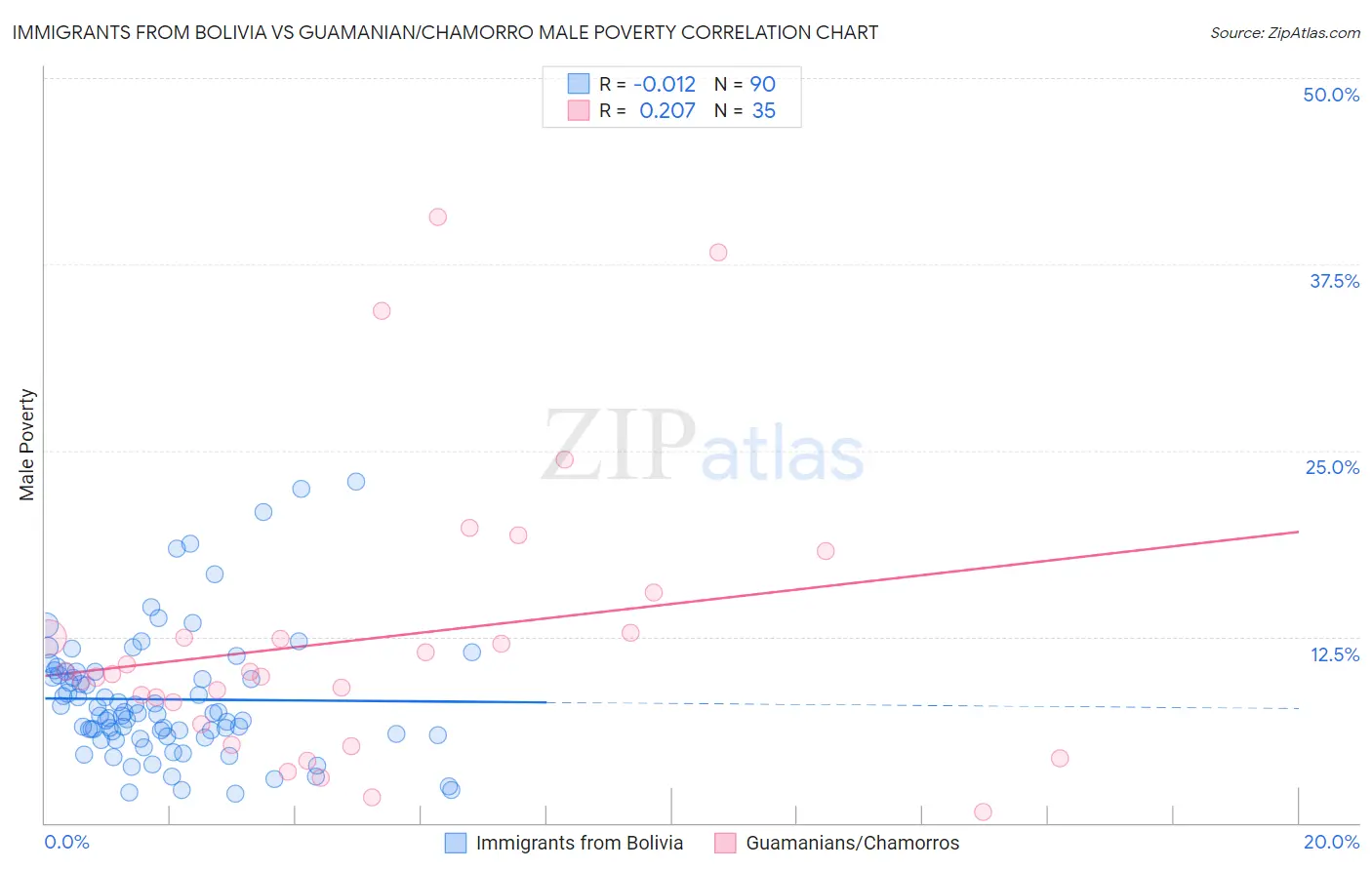 Immigrants from Bolivia vs Guamanian/Chamorro Male Poverty