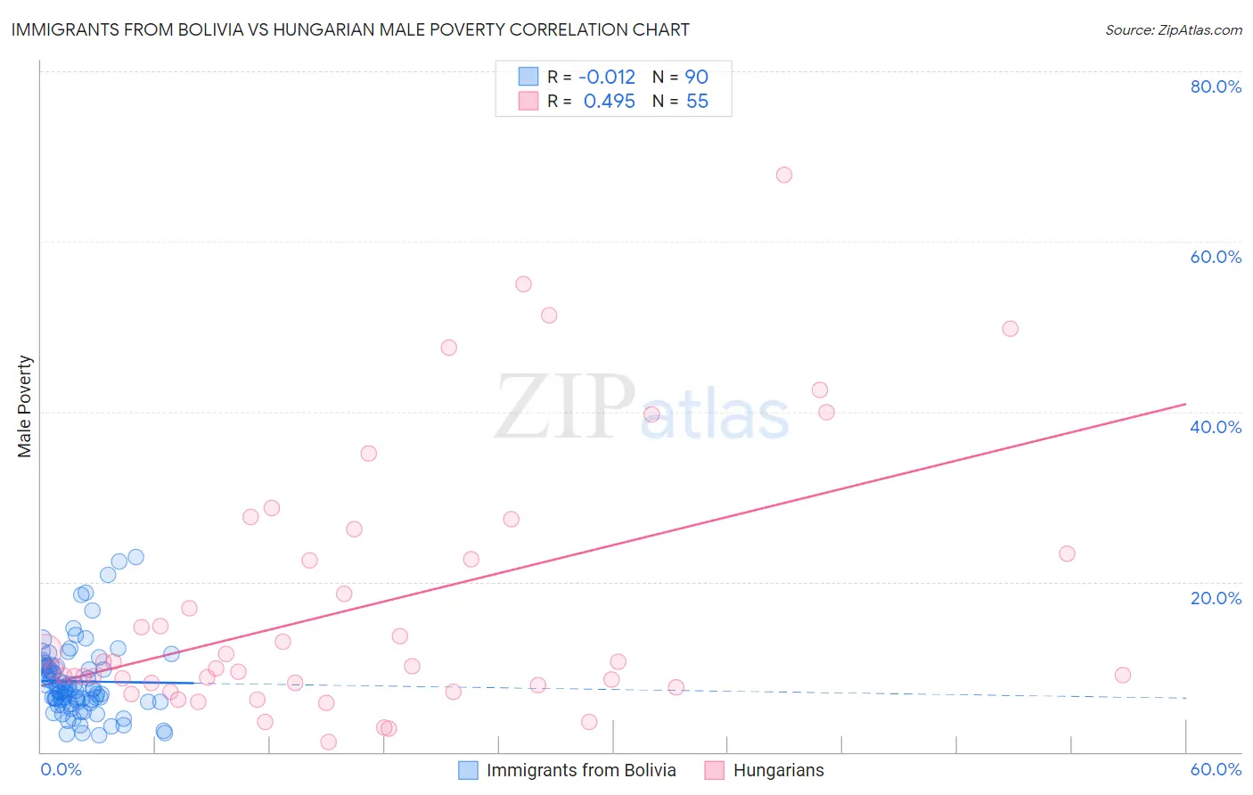 Immigrants from Bolivia vs Hungarian Male Poverty