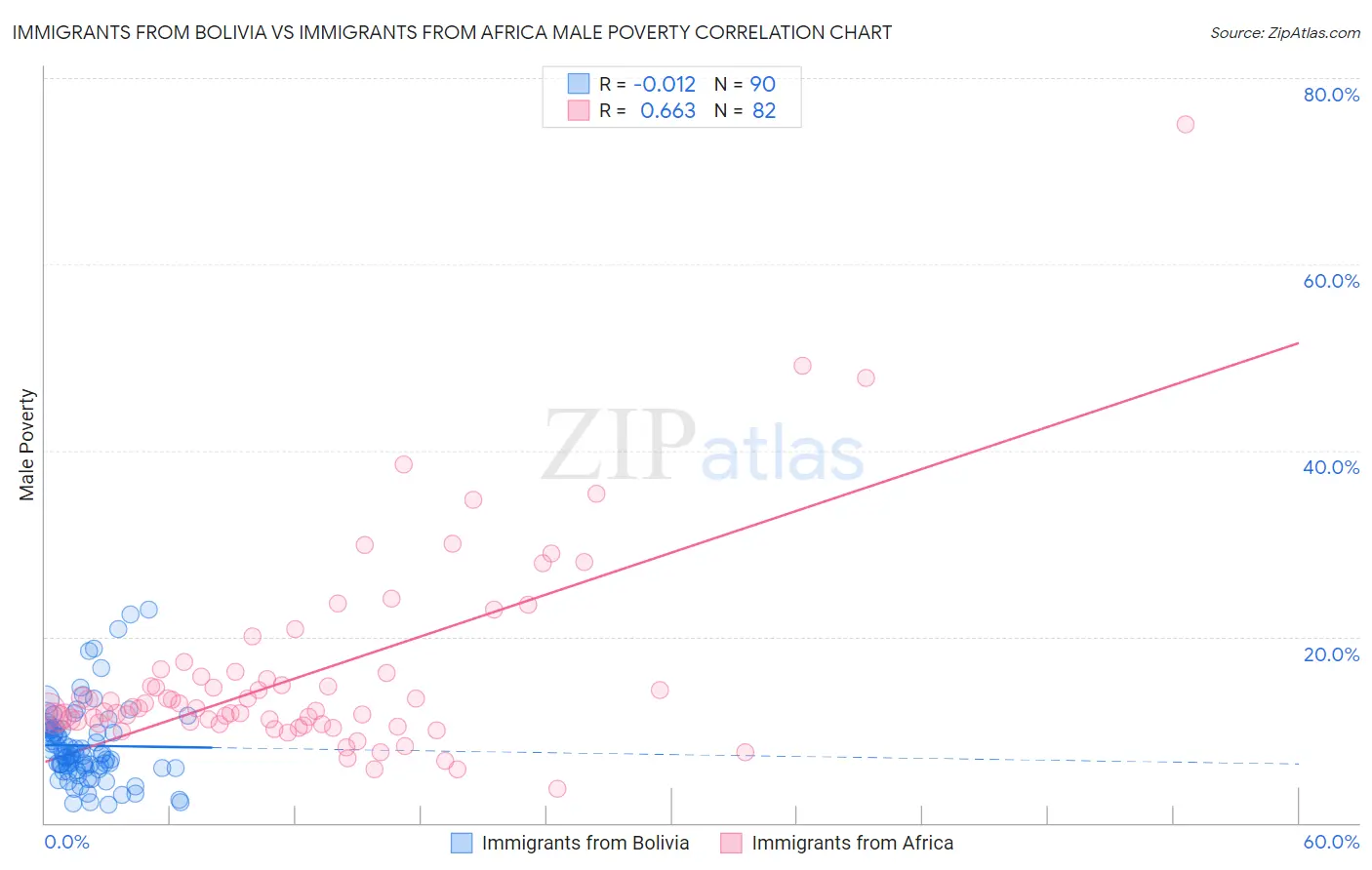 Immigrants from Bolivia vs Immigrants from Africa Male Poverty