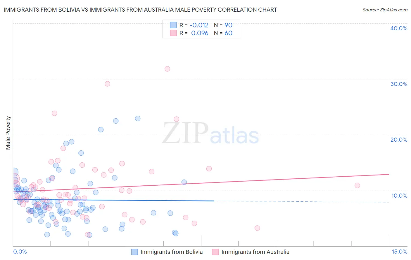 Immigrants from Bolivia vs Immigrants from Australia Male Poverty