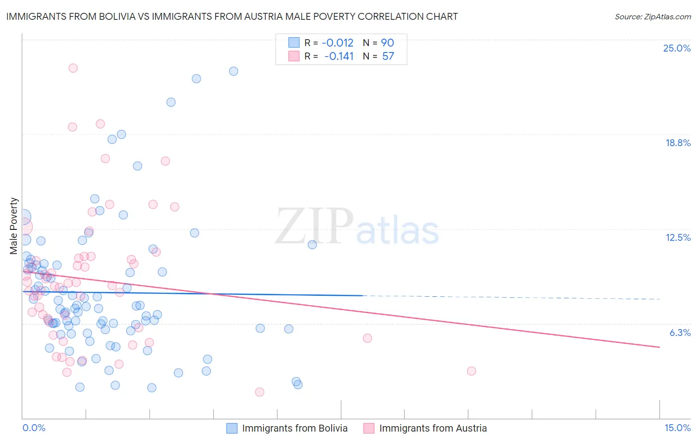 Immigrants from Bolivia vs Immigrants from Austria Male Poverty
