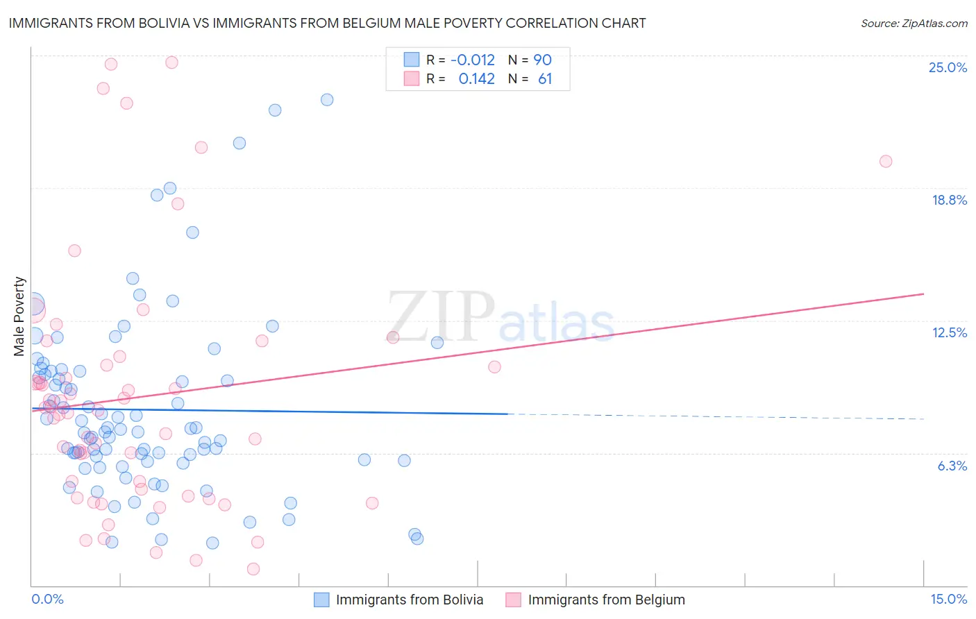 Immigrants from Bolivia vs Immigrants from Belgium Male Poverty