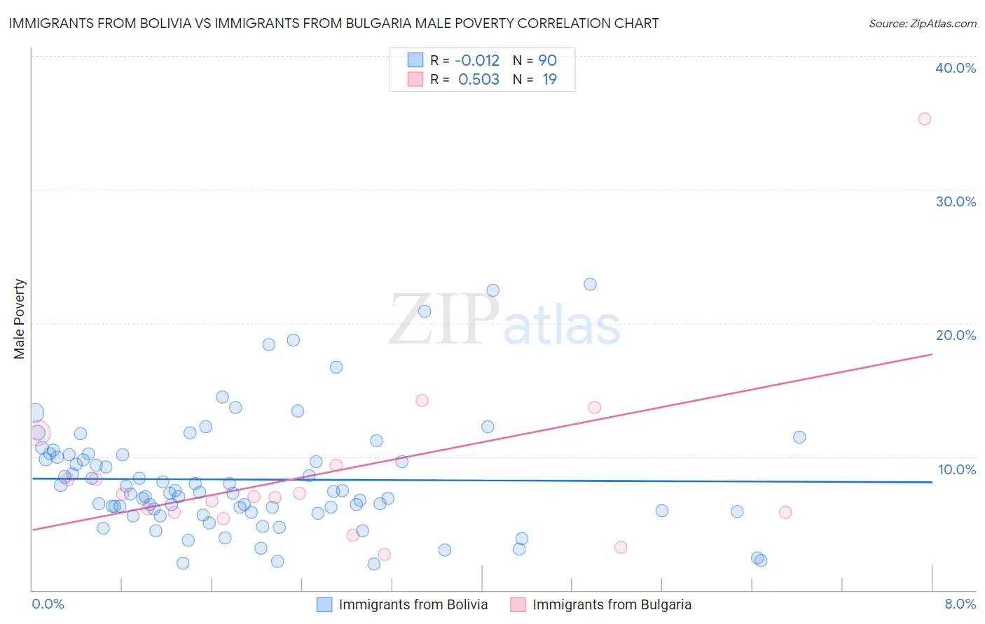 Immigrants from Bolivia vs Immigrants from Bulgaria Male Poverty
