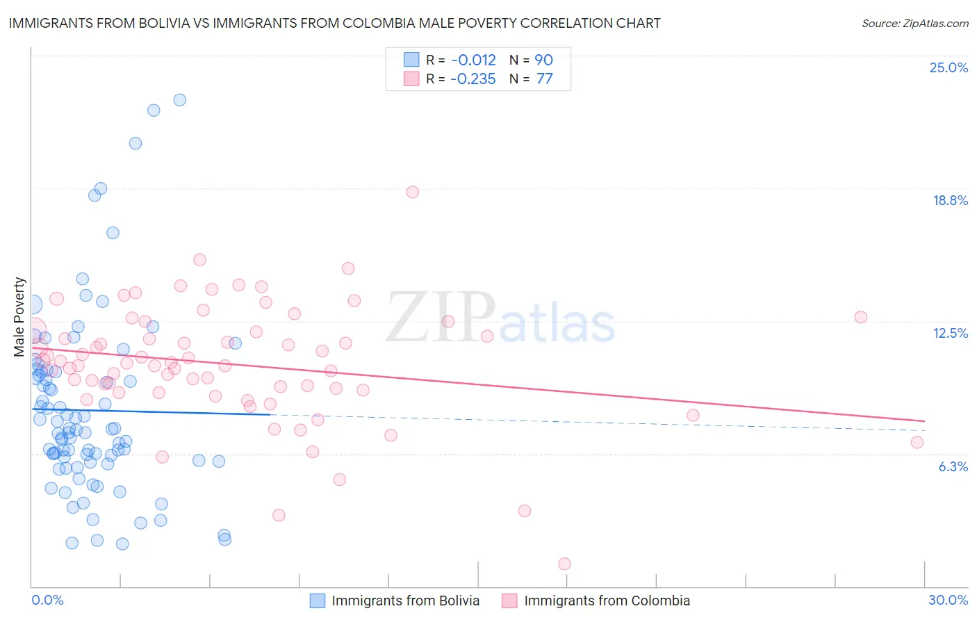 Immigrants from Bolivia vs Immigrants from Colombia Male Poverty