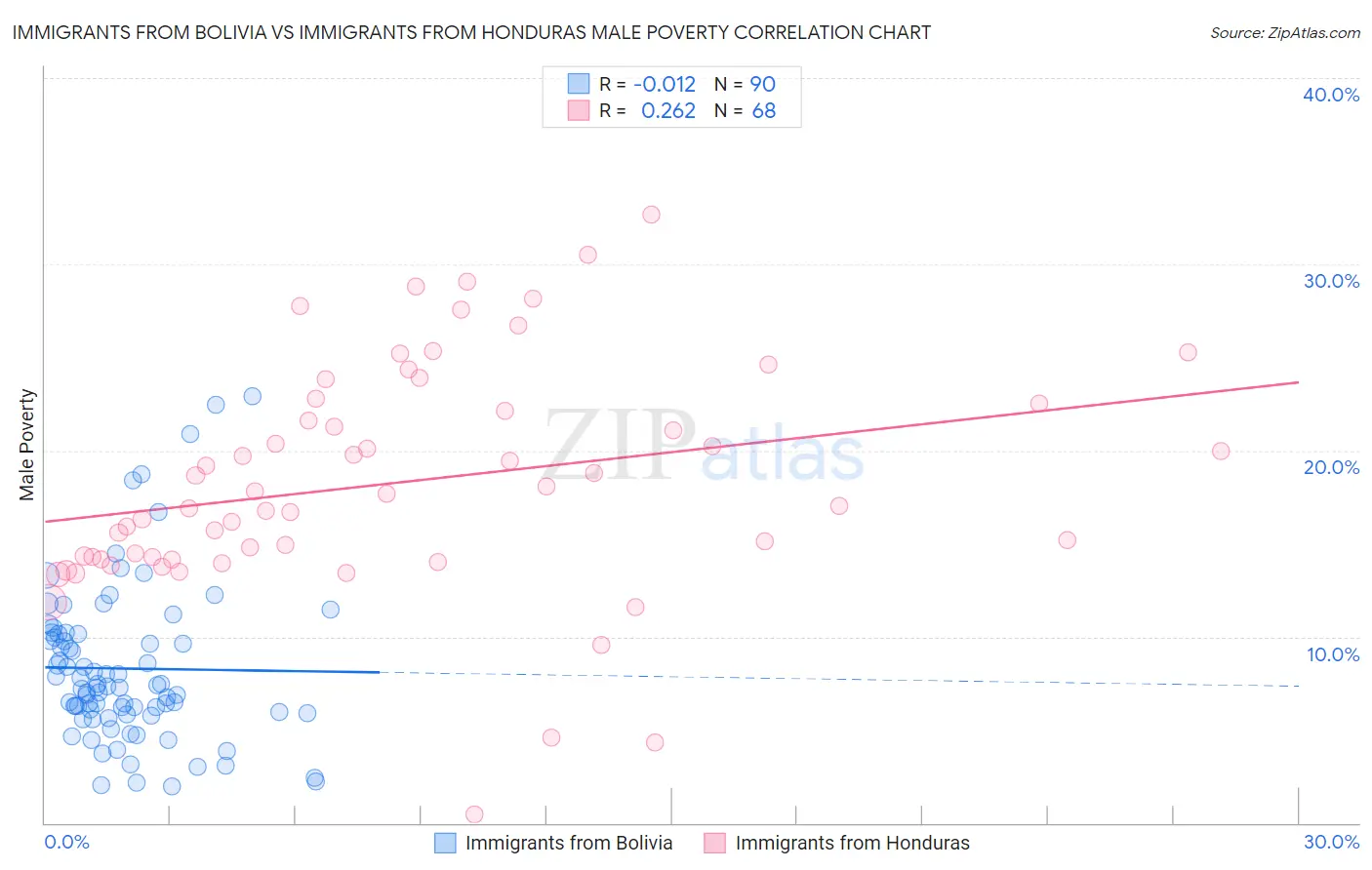 Immigrants from Bolivia vs Immigrants from Honduras Male Poverty