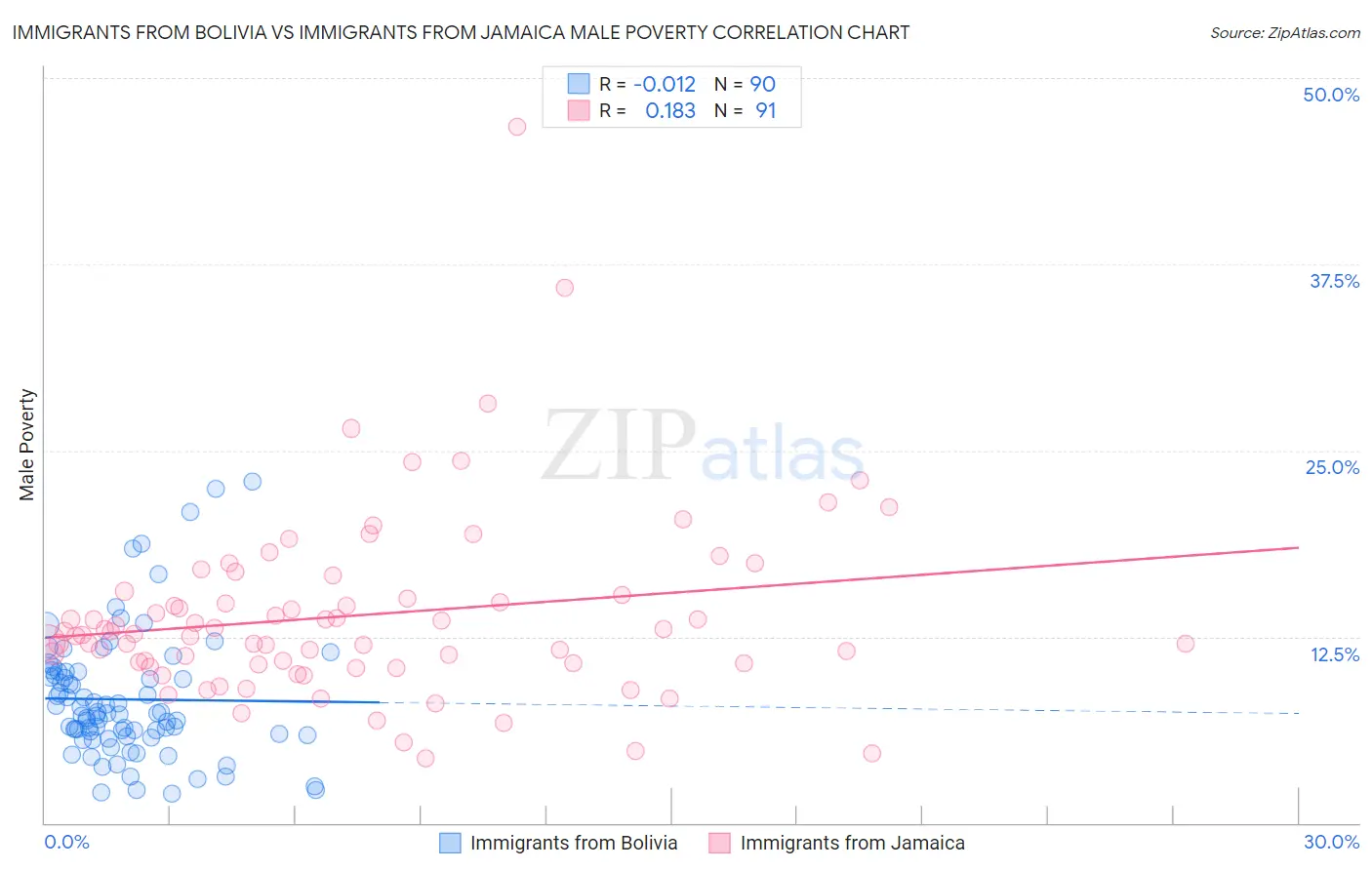 Immigrants from Bolivia vs Immigrants from Jamaica Male Poverty