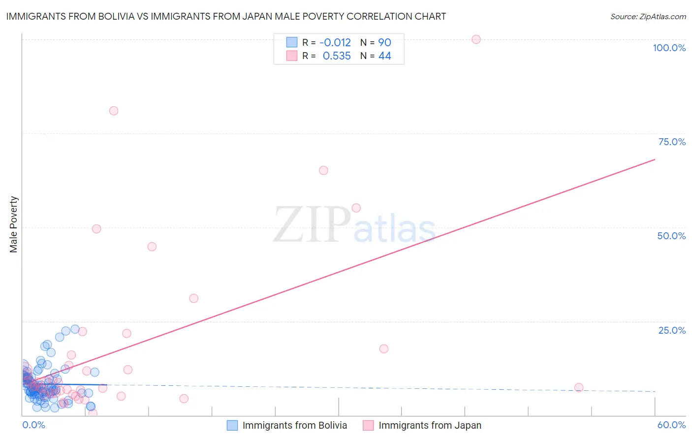Immigrants from Bolivia vs Immigrants from Japan Male Poverty