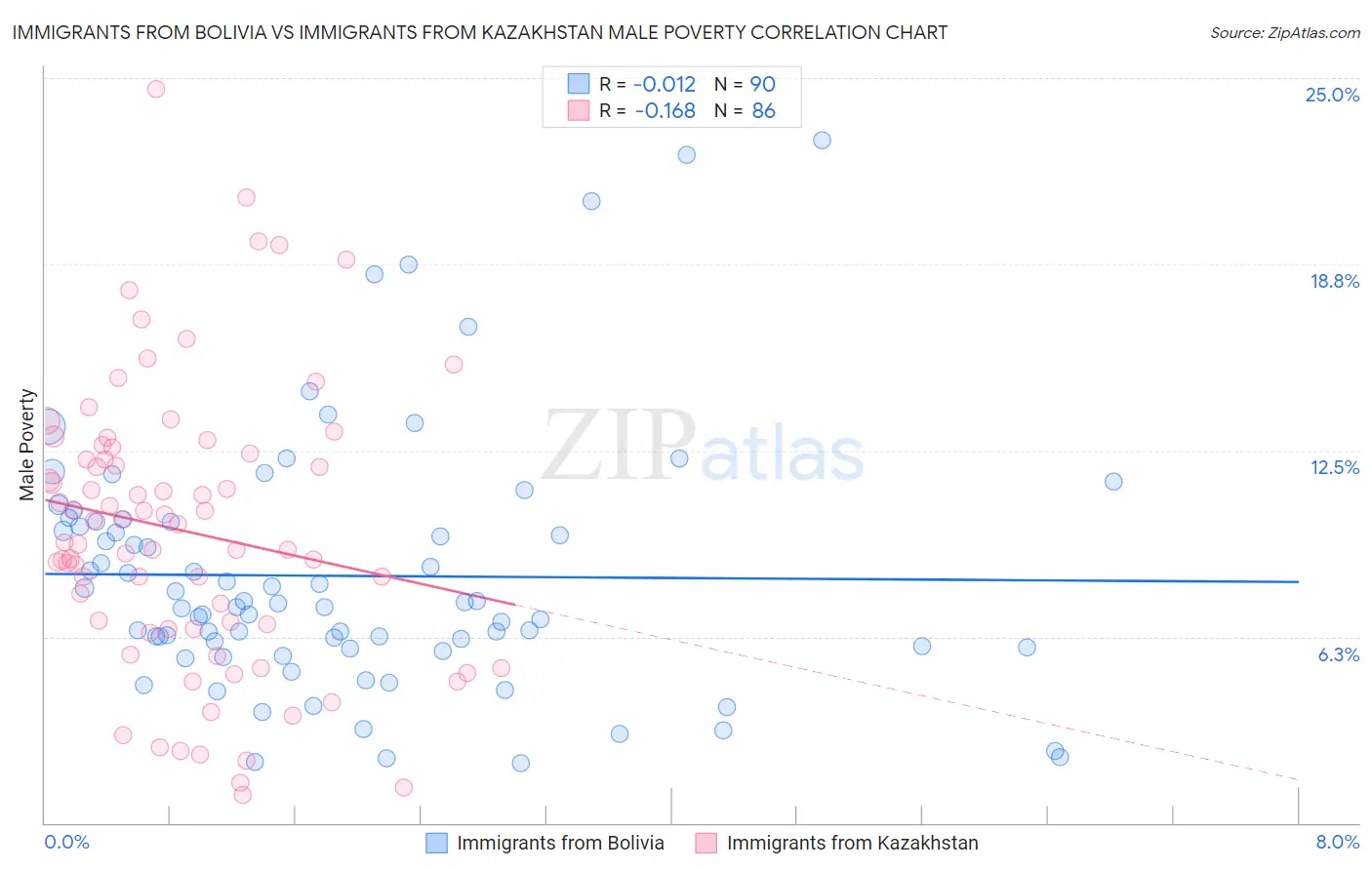 Immigrants from Bolivia vs Immigrants from Kazakhstan Male Poverty