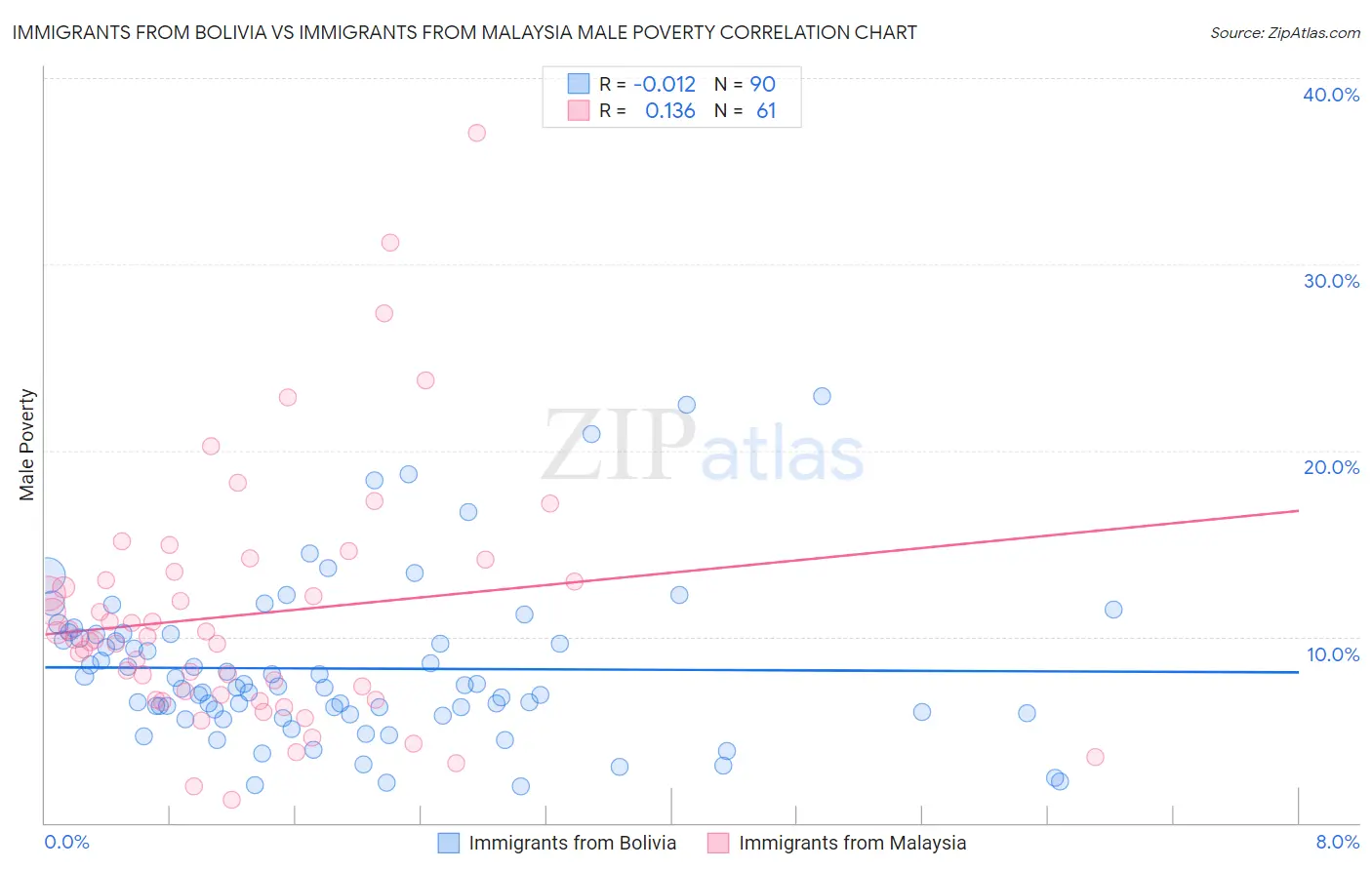 Immigrants from Bolivia vs Immigrants from Malaysia Male Poverty