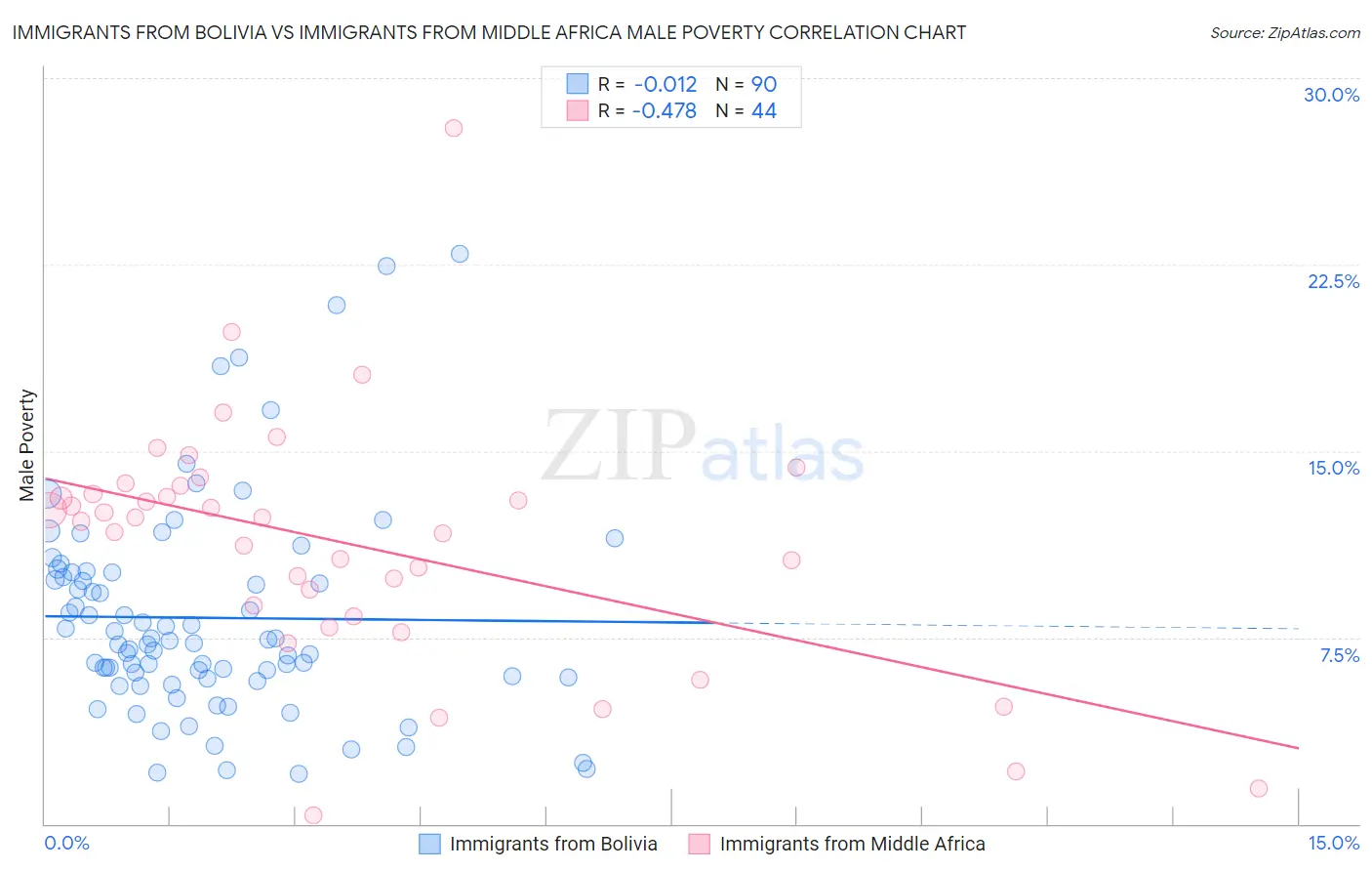 Immigrants from Bolivia vs Immigrants from Middle Africa Male Poverty