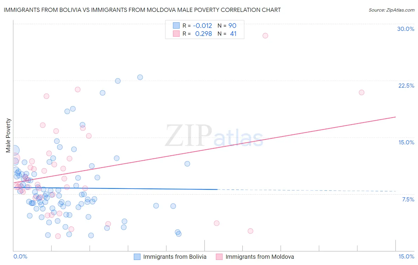 Immigrants from Bolivia vs Immigrants from Moldova Male Poverty