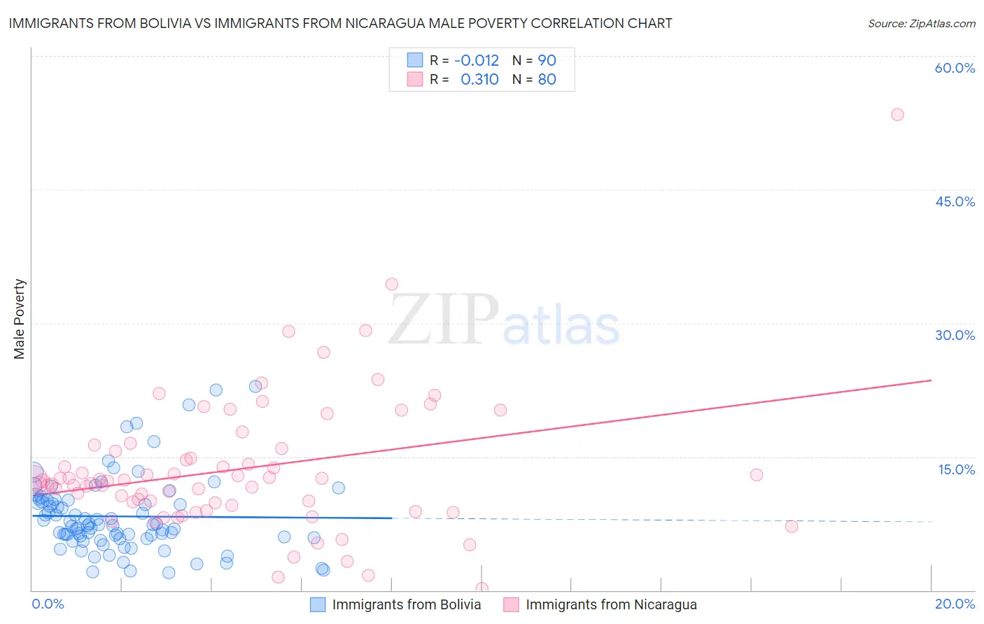 Immigrants from Bolivia vs Immigrants from Nicaragua Male Poverty