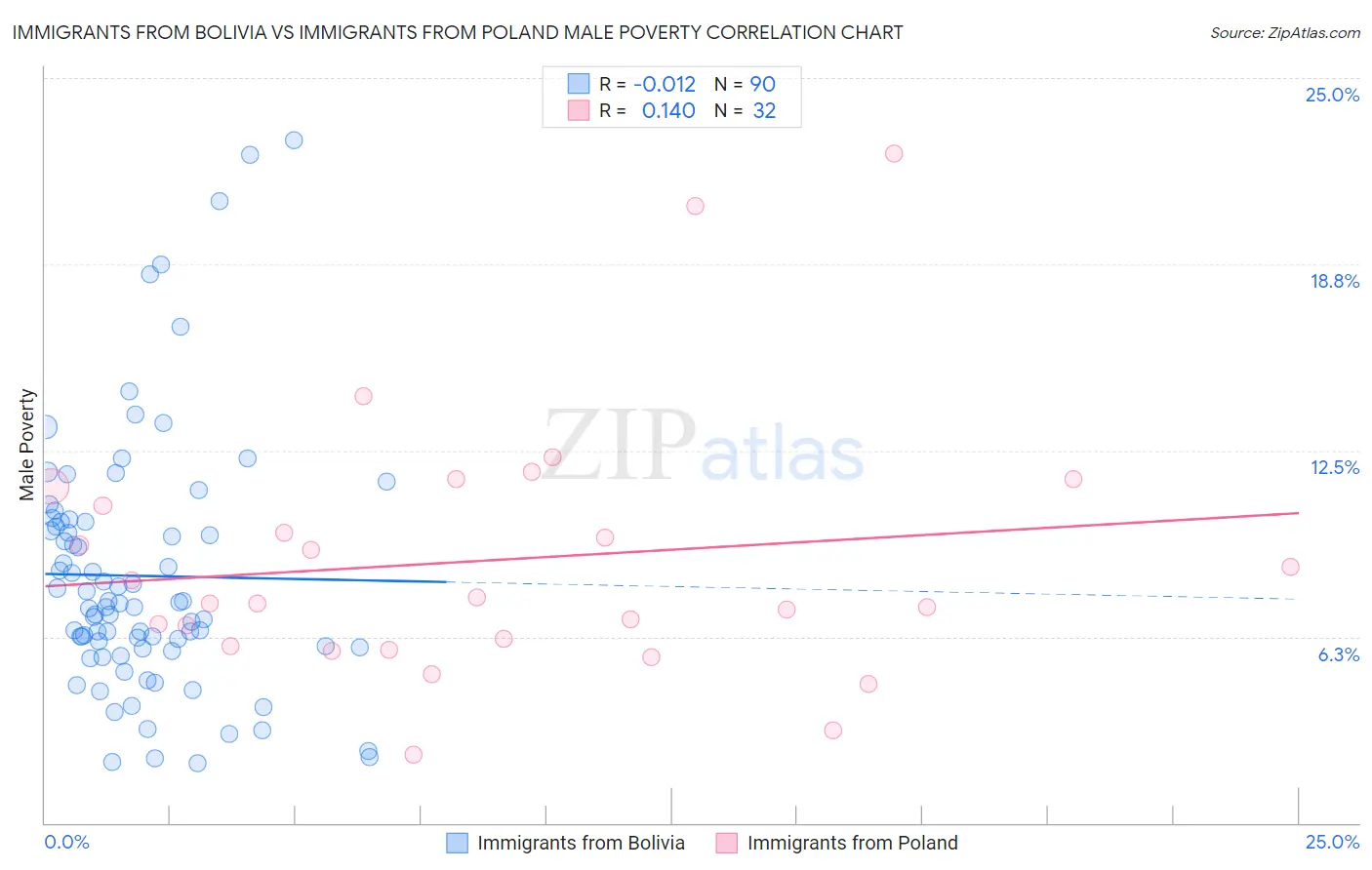 Immigrants from Bolivia vs Immigrants from Poland Male Poverty
