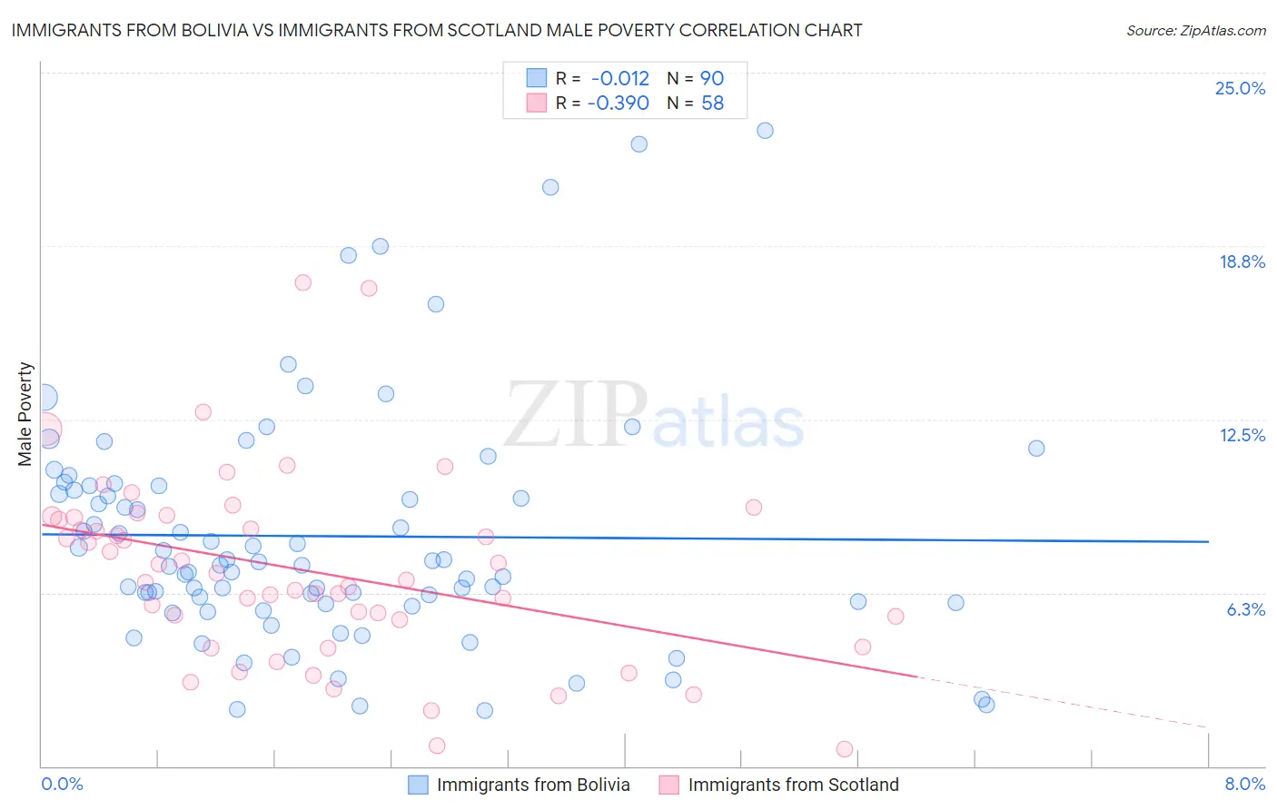 Immigrants from Bolivia vs Immigrants from Scotland Male Poverty