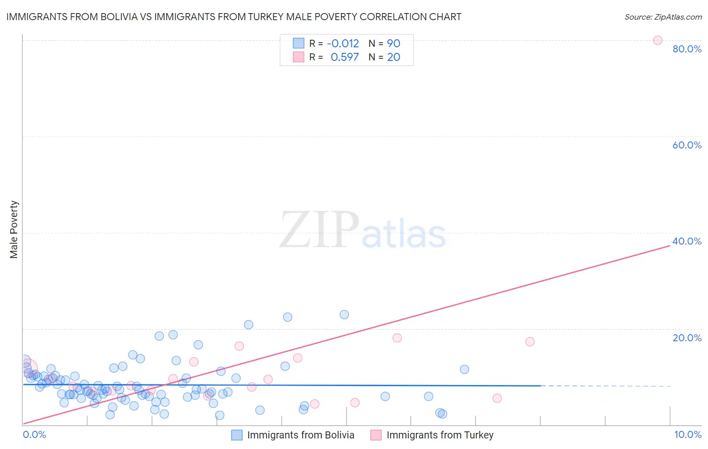 Immigrants from Bolivia vs Immigrants from Turkey Male Poverty