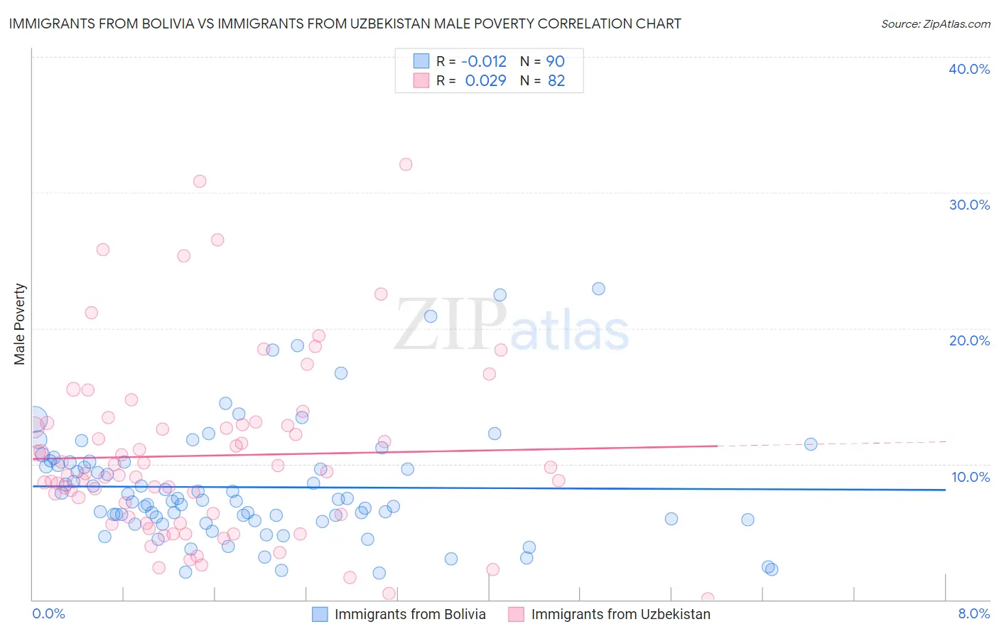 Immigrants from Bolivia vs Immigrants from Uzbekistan Male Poverty
