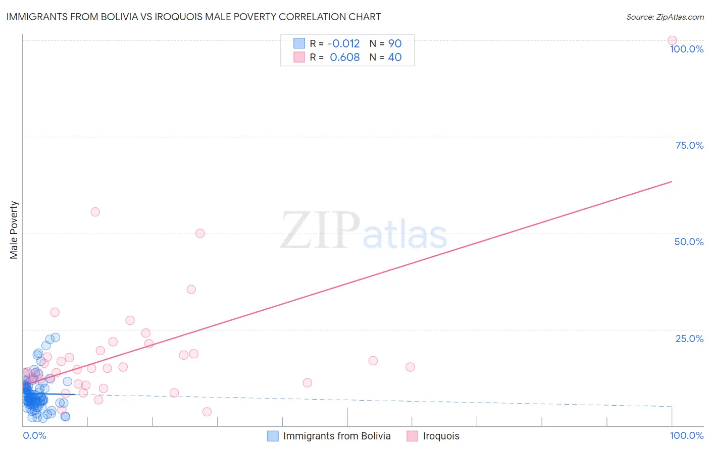 Immigrants from Bolivia vs Iroquois Male Poverty