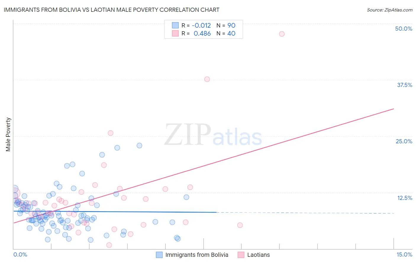 Immigrants from Bolivia vs Laotian Male Poverty